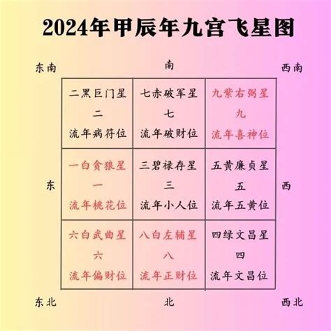 2024年风水|2024甲辰年，九宫飞星风水布局方位详解，年运分析！(附化解方。